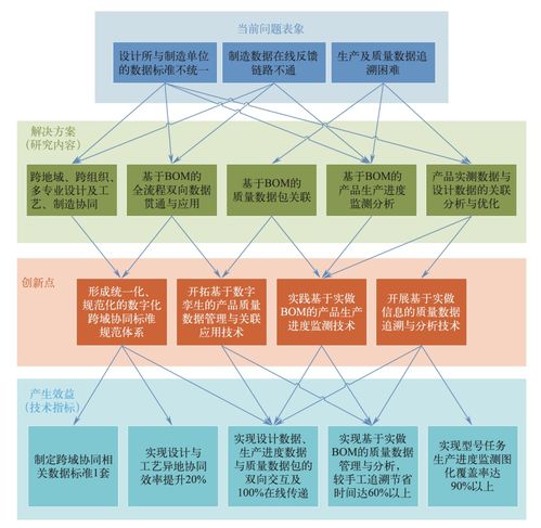 航天產(chǎn)品跨地域多維度一體化控制技術改進研究與應用