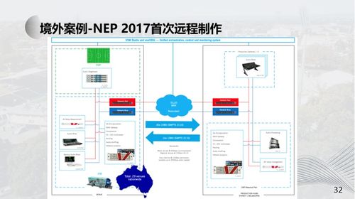 SMT在遠程制作及虛擬化云端制作中的發(fā)展實踐與計算機軟硬件及網(wǎng)絡技術開發(fā)